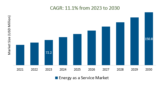 Energy as a Service Market Size 2023-2030